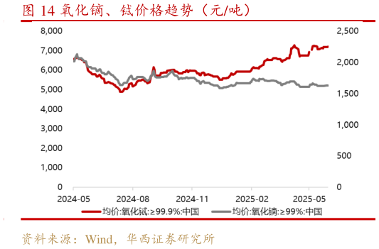 如何看待氧化镝、铽价格趋势（元吨）