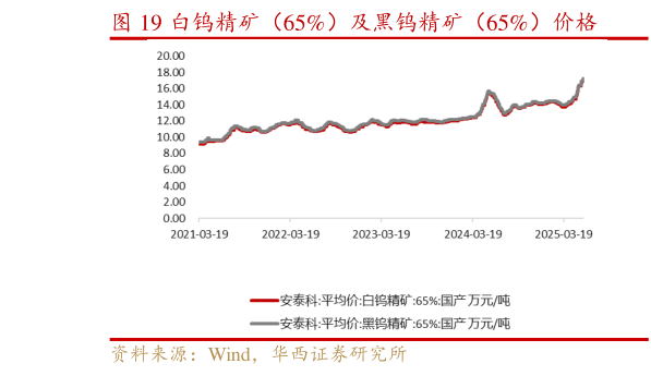 咨询下各位白钨精矿（65%）及黑钨精矿（65%）价格