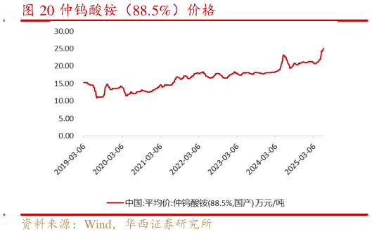 各位网友请教一下仲钨酸铵（88.5%）价格