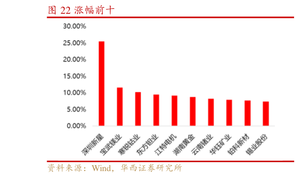 想问下各位网友涨幅前十
