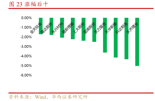 谁知道涨幅后十