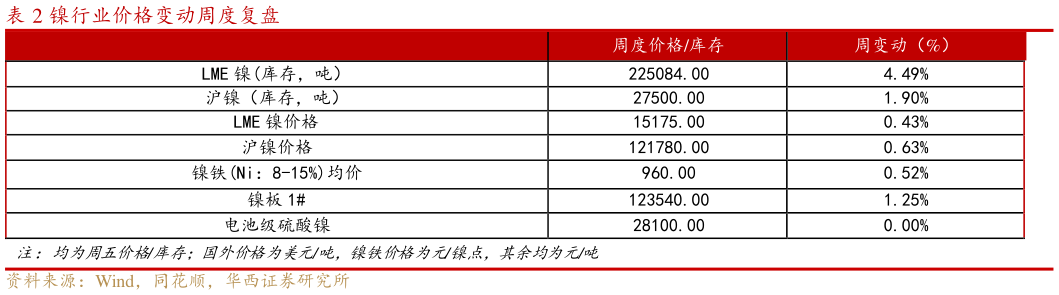 如何了解镍行业价格变动周度复盘