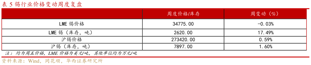 想问下各位网友锡行业价格变动周度复盘