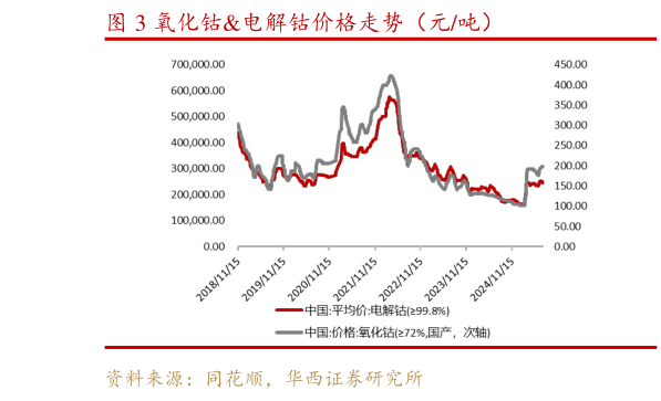 咨询大家氧化钴电解钴价格走势（元吨）