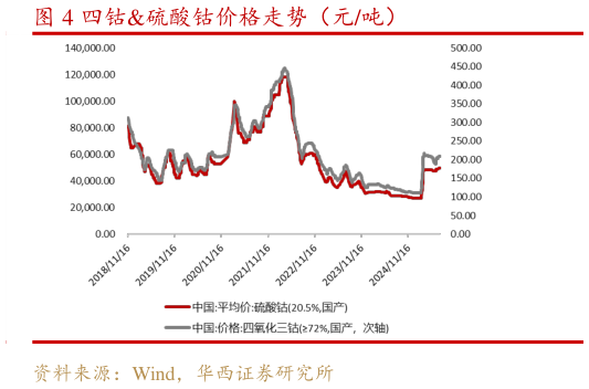 谁能回答四钴硫酸钴价格走势（元吨）