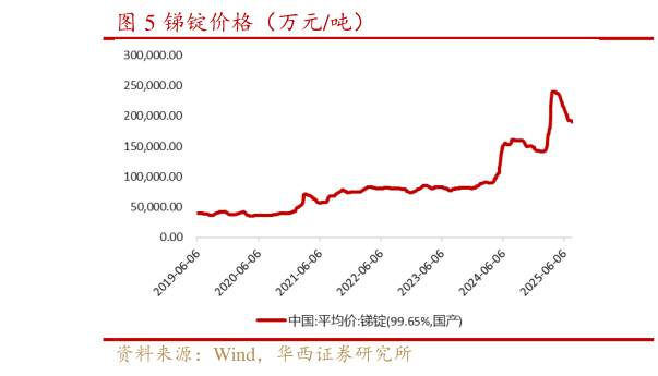 怎样理解锑锭价格（万元吨）