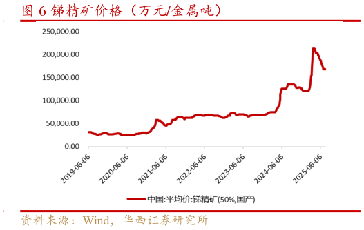 咨询下各位锑精矿价格（万元金属吨）