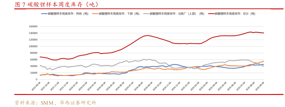 如何看待碳酸锂样本周度库存（吨）