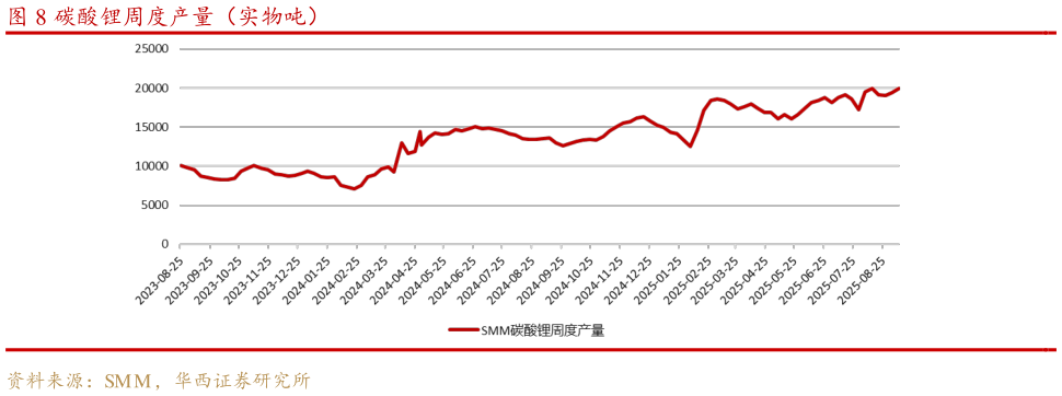 各位网友请教一下碳酸锂周度产量（实物吨）