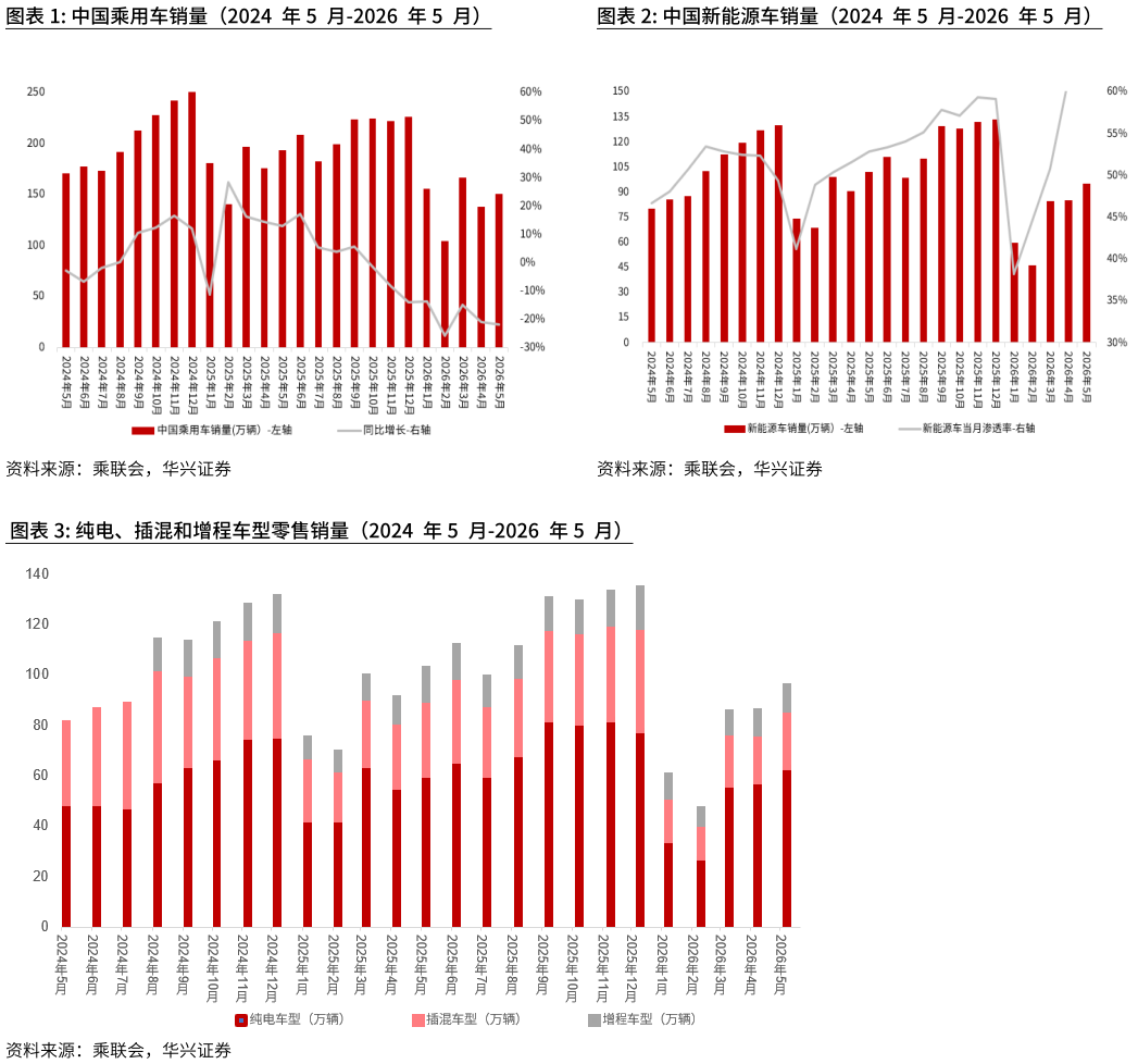 我想了解一下中国乘用车销量（2024 年5 月-2026 年5 月）中国新能源车销量（2024 年5 月-2026 年5 月）