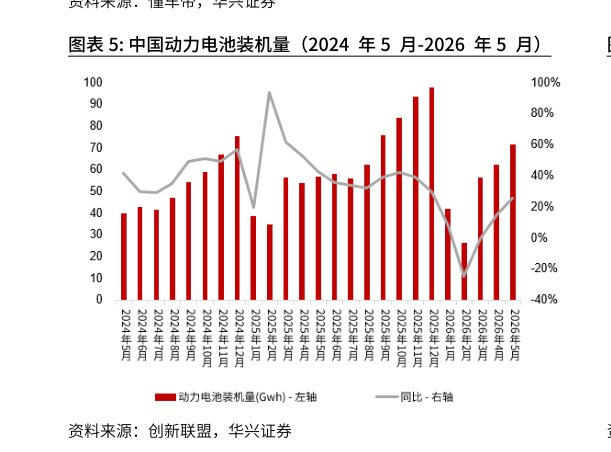 如何了解中国动力电池装机量（2024 年5 月-2026 年5 月）