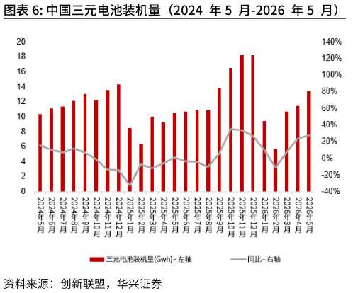 谁能回答中国三元电池装机量（2024 年5 月-2026 年5 月）