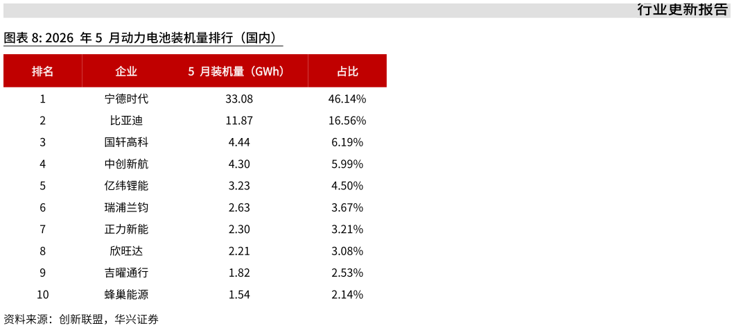 你知道2026 年5 月动力电池装机量排行（国内）