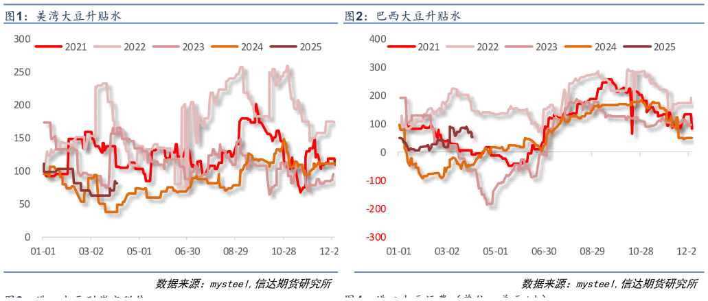 谁能回答美湾大豆升贴水巴西大豆升贴水