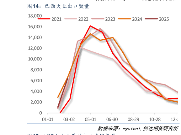 谁知道巴西大豆出口数量 