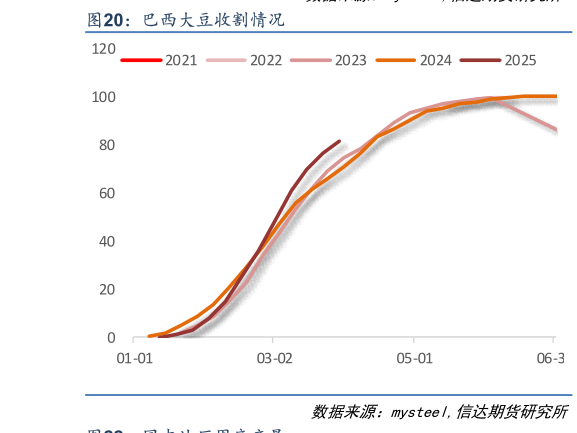 想关注一下巴西大豆收割情况 