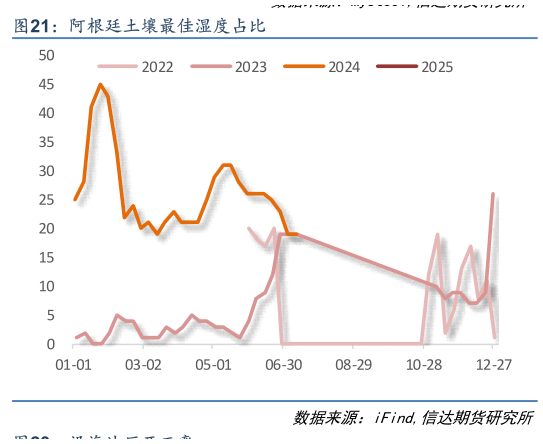 请问一下阿根廷土壤最佳湿度占比