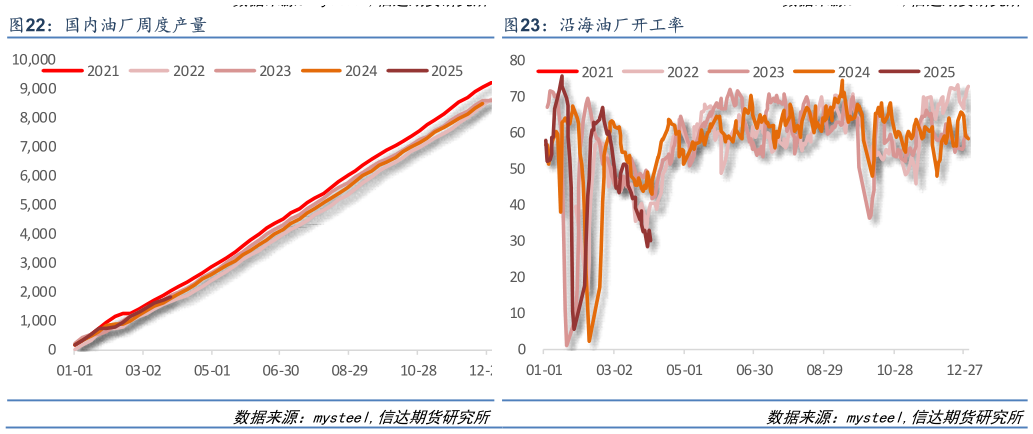 你知道沿海油厂开工率
