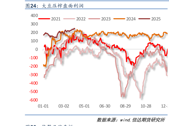 谁能回答大豆压榨盘面利润
