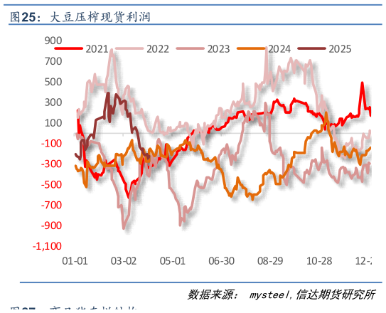 如何了解大豆压榨现货利润