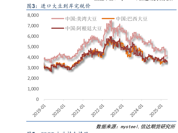 想关注一下进口大豆到岸完税价 