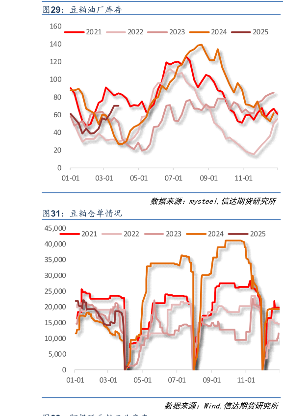 如何才能豆粕油厂库存