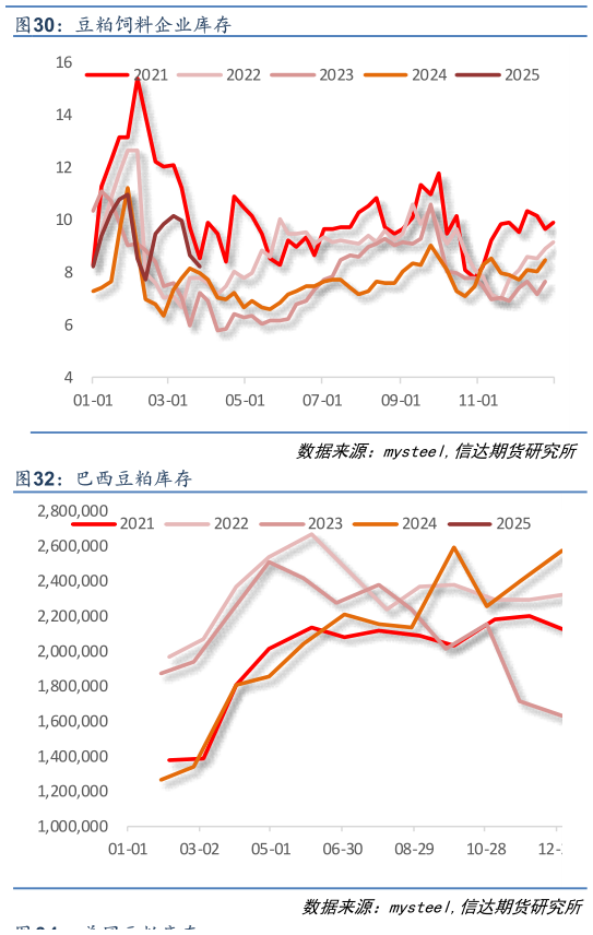 请问一下豆粕饲料企业库存