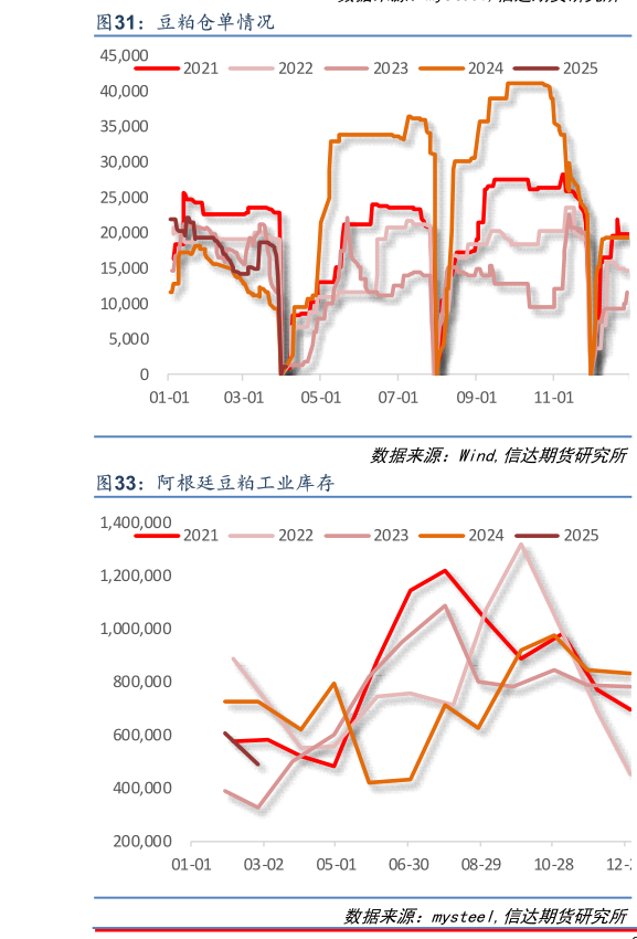 我想了解一下豆粕仓单情况 