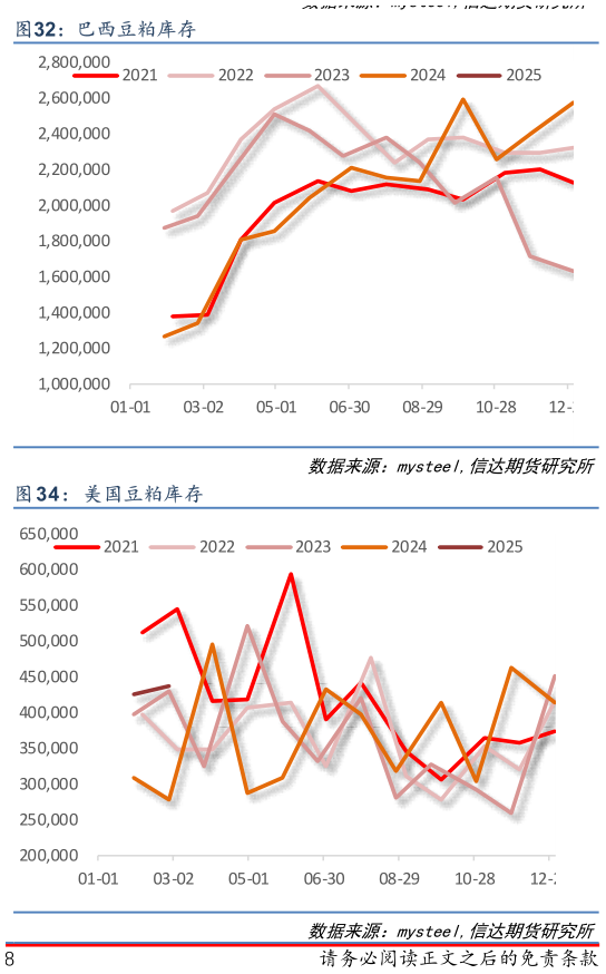 你知道巴西豆粕库存