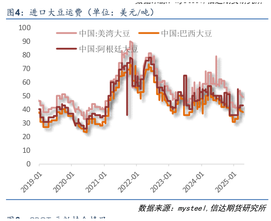 咨询大家进口大豆运费（单位：美元吨）