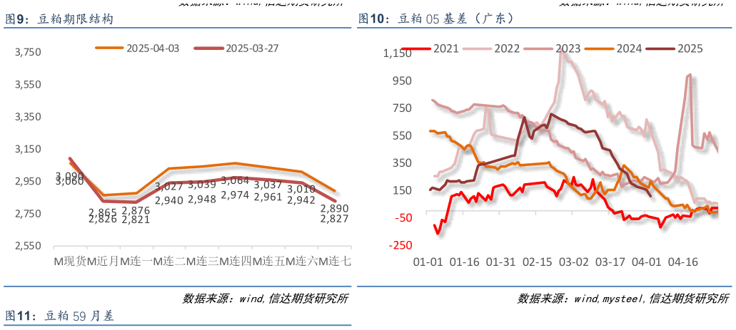 我想了解一下豆粕期限结构豆粕 05 基差（广东）