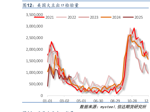 如何才能美国大豆出口检验量
