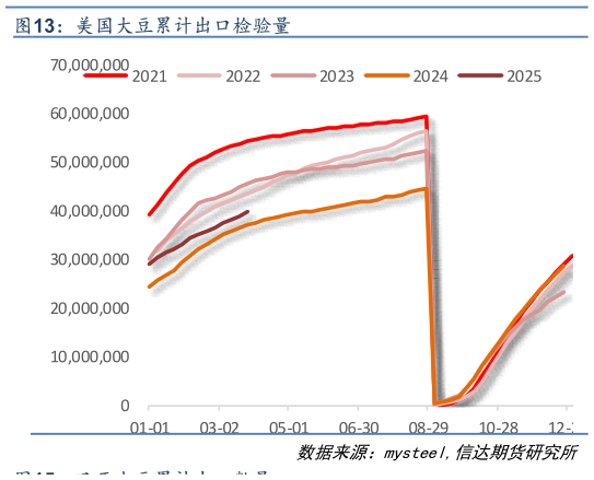 各位网友请教一下美国大豆累计出口检验量