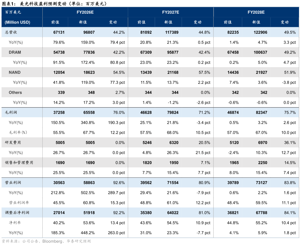 各位网友请教一下美光科技盈利预测变动（单位：百万美元）