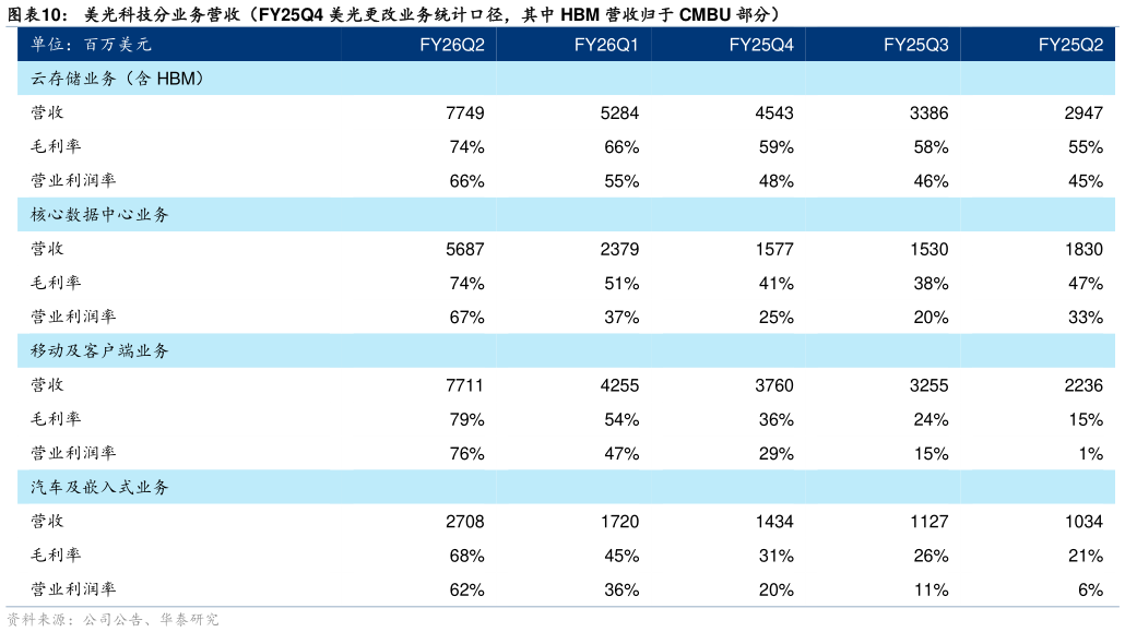 如何看待美光科技分业务营收（FY25Q4 美光更改业务统计口径，其中 HBM 营收归于 CMBU 部分）