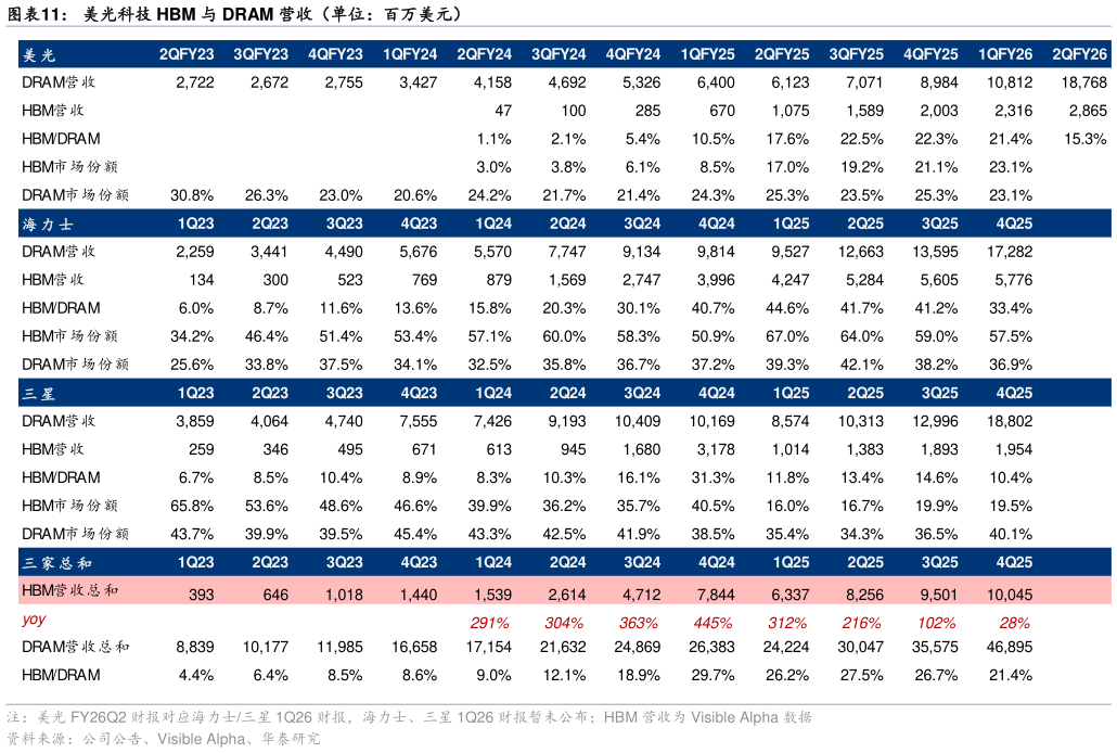 如何解释美光科技 HBM 与 DRAM 营收（单位：百万美元）