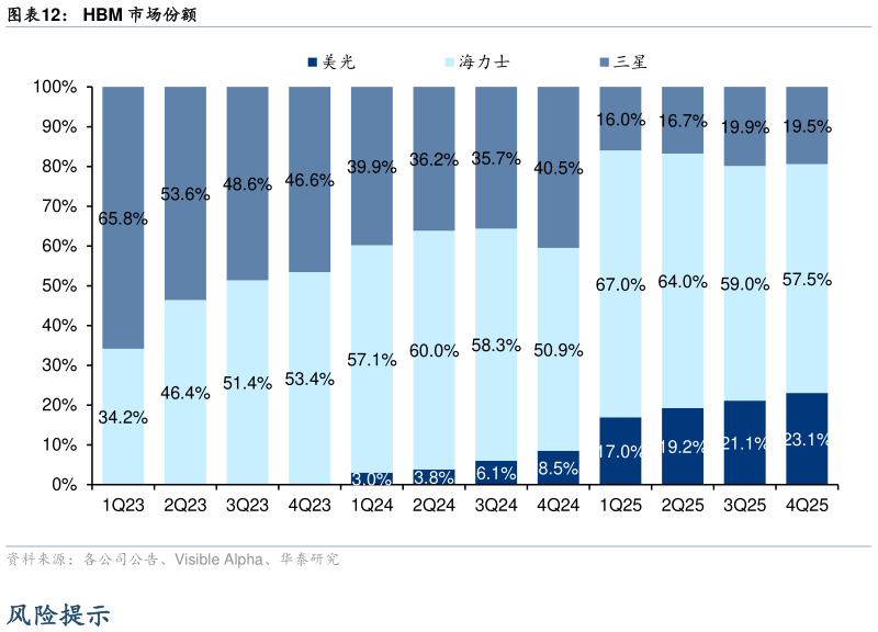 如何了解HBM 市场份额