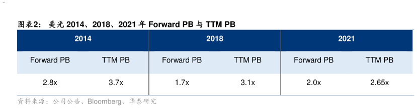 咨询下各位美光 2014、2018、2021 年 Forward PB 与 TTM PB