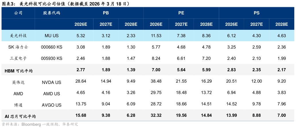 怎样理解美光科技可比公司估值（数据截至 2026 年 3 月 18 日）