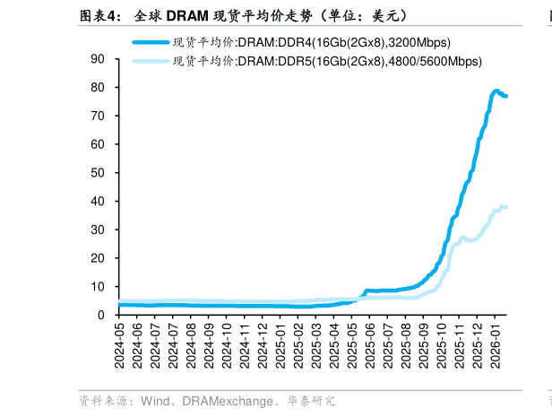 一起讨论下全球 DRAM 现货平均价走势（单位：美元）