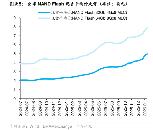 如何看待全球 NAND Flash 现货平均价走势（单位：美元）