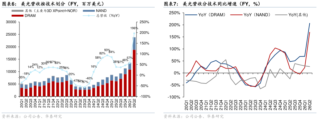 如何解释美光营收按技术划分（FY，百万美元）