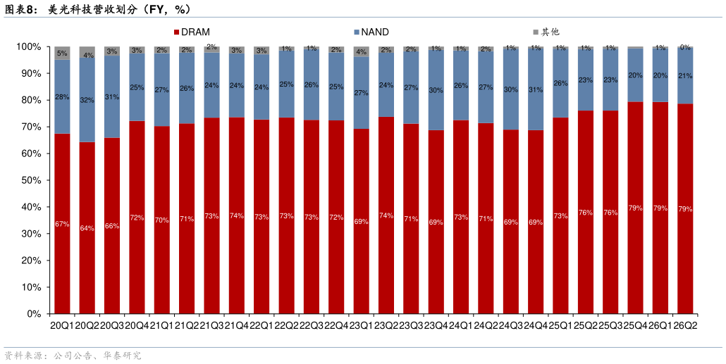 我想了解一下美光科技营收划分（FY，%）