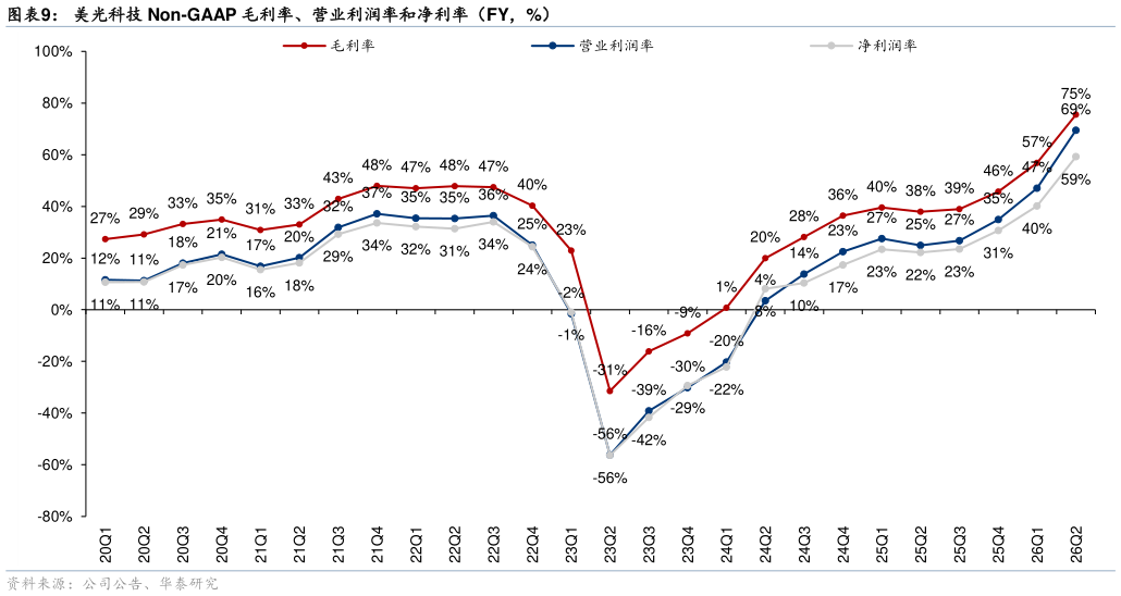 如何了解美光科技 Non-GAAP 毛利率、营业利润率和净利率（FY，%）
