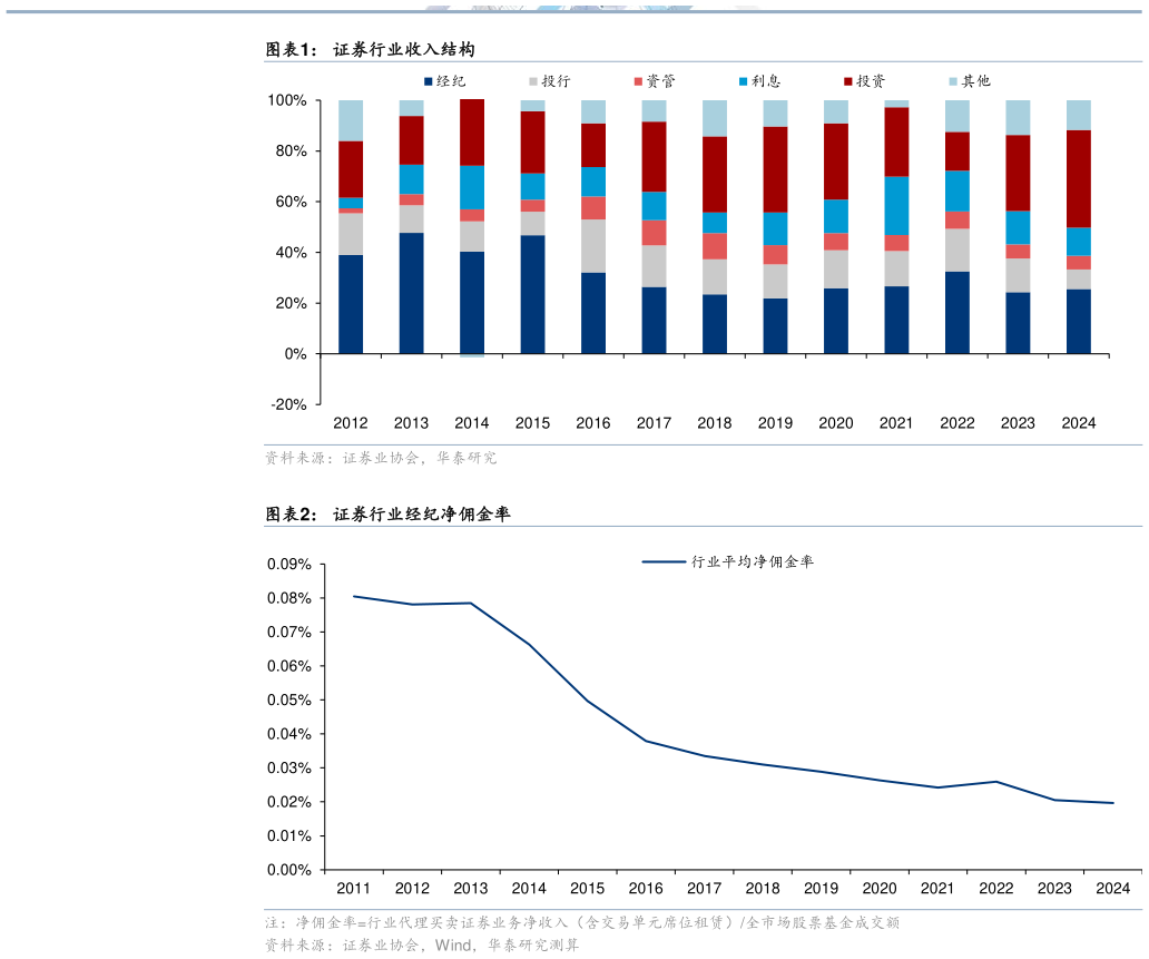 谁知道证券行业收入结构 证券行业经纪净佣金率