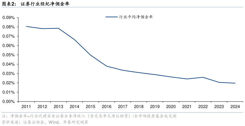 谁知道证券行业经纪净佣金率