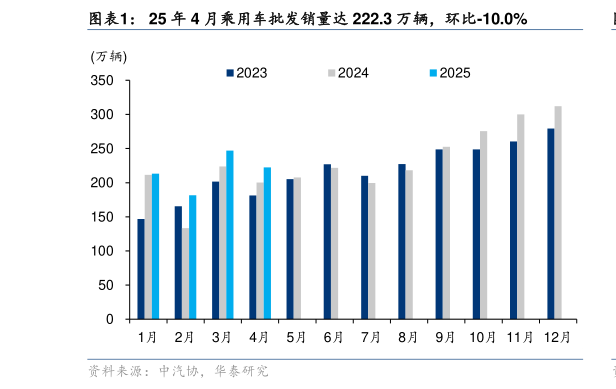 请问一下25 年 4 月乘用车批发销量达 222.3 万辆,环比-10.0%?