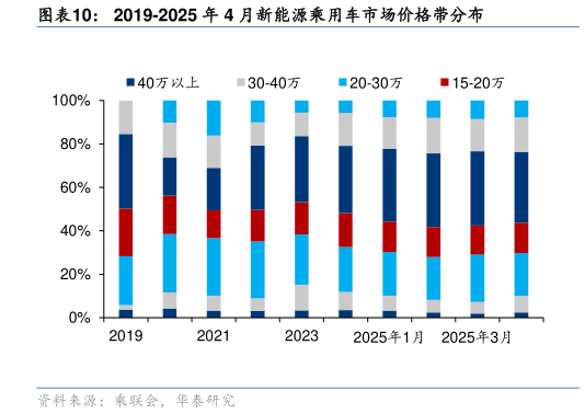 咨询大家2019-2025 年 4 月新能源乘用车市场价格带分布