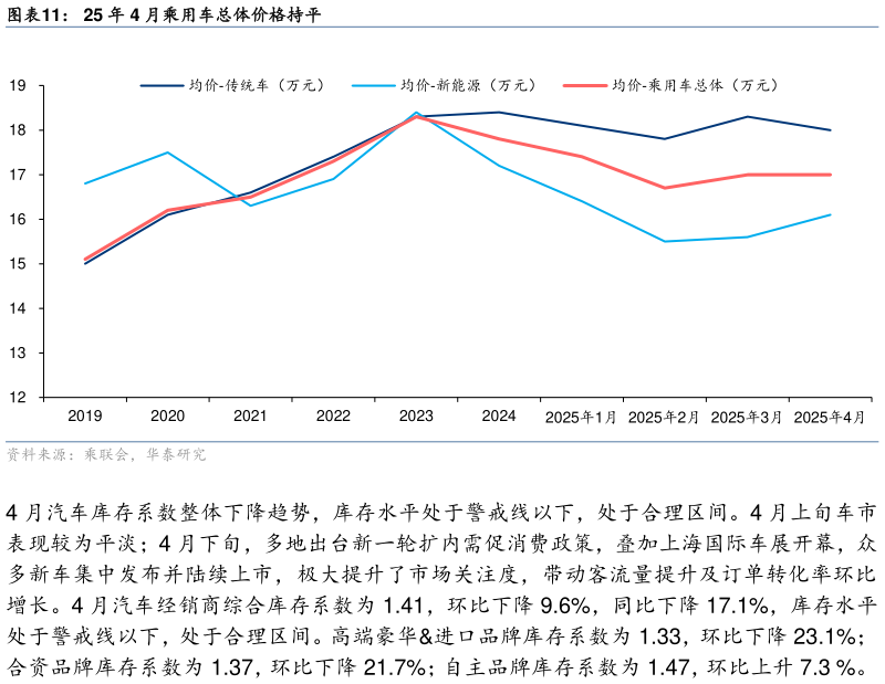 想关注一下25 年 4 月乘用车总体价格持平