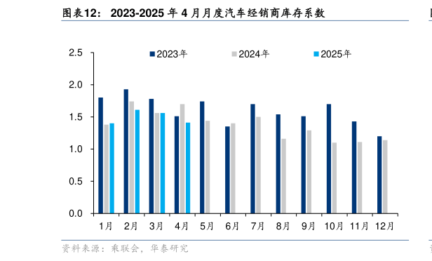 如何了解2023-2025 年 4 月月度汽车经销商库存系数